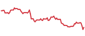 MUR 90-day performance