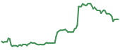 NGVC 90-day performance