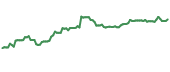 NOK 90-day price performance