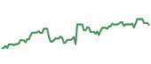 NOW 90-day performance