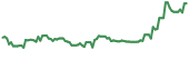 NRGV 90-day performance