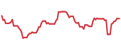 OIS 90-day performance