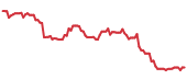 OLN 90-day performance