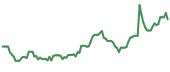 OUST 90-day performance