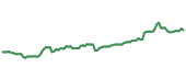 PCG 90-day performance