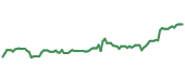 PGR 90-day performance