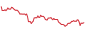 PR 90-day performance