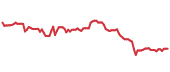 PSA 90-day price performance