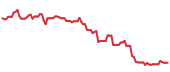 PVH 90-day performance