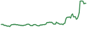 QBTS 90-day performance