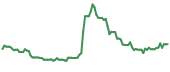 QS 90-day performance