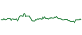 QSR 90-day performance