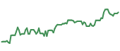 QTWO 90-day performance