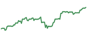 RBLX 90-day performance