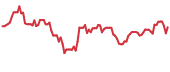 RDW 90-day performance