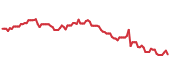 REXR 90-day performance