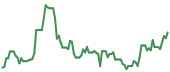 RGS 90-day performance