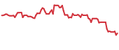 RIG 90-day performance