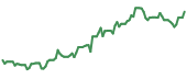 RKT 90-day performance