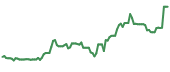 RMAX 90-day performance