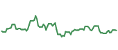 ROK 90-day performance