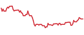 SA 90-day performance