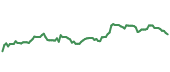 SAP 90-day performance