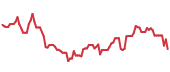 SBSW 90-day performance