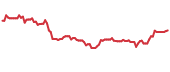 SCS 90-day performance