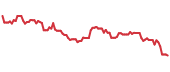 SDRL 90-day performance