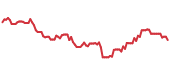 SKX 90-day performance