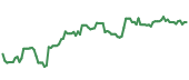 SKY 90-day performance