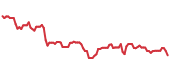 SLG 90-day performance