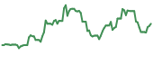 SLQT 90-day performance