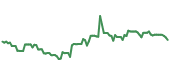 SMG 90-day performance