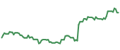 SN 90-day performance