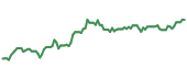 SNDR 90-day performance