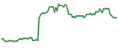 SOI 90-day performance