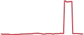 SONY 90-day performance