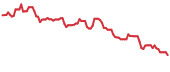 SPCE 90-day performance