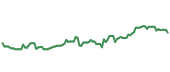 SPG 90-day performance