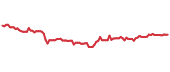 STAG 90-day performance