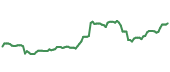 STT 90-day performance