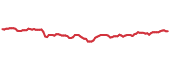 STWD 90-day performance