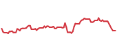 SU 90-day price performance