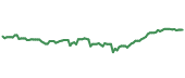 SYK 90-day performance