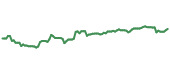 SYY 90-day performance