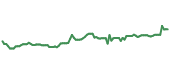 TAP 90-day performance