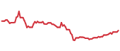 TECK 90-day performance