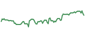 TEVA 90-day performance